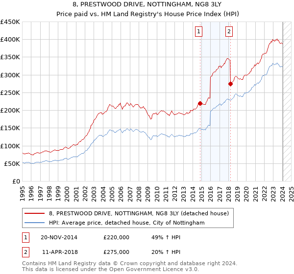 8, PRESTWOOD DRIVE, NOTTINGHAM, NG8 3LY: Price paid vs HM Land Registry's House Price Index