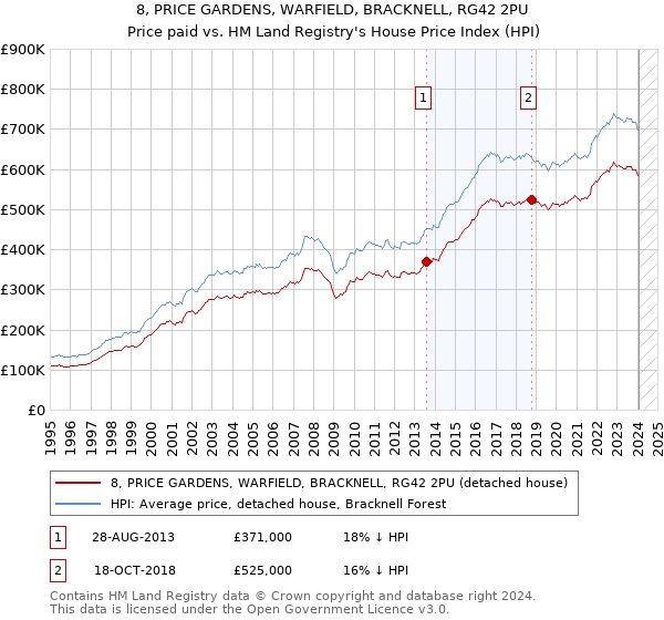 8, PRICE GARDENS, WARFIELD, BRACKNELL, RG42 2PU: Price paid vs HM Land Registry's House Price Index