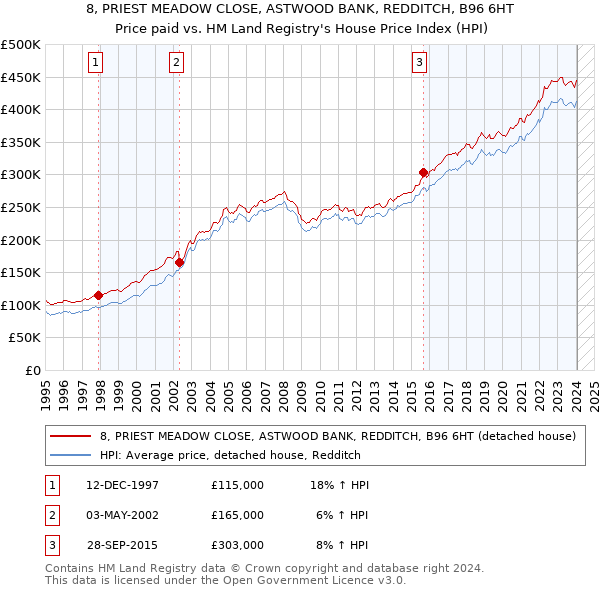 8, PRIEST MEADOW CLOSE, ASTWOOD BANK, REDDITCH, B96 6HT: Price paid vs HM Land Registry's House Price Index