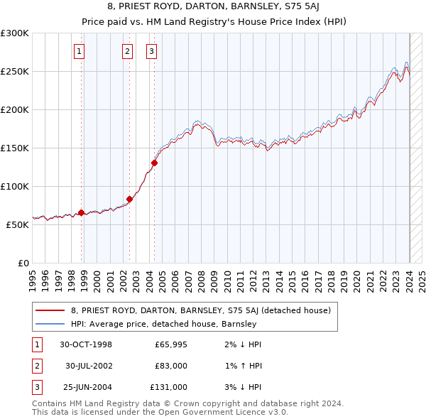 8, PRIEST ROYD, DARTON, BARNSLEY, S75 5AJ: Price paid vs HM Land Registry's House Price Index