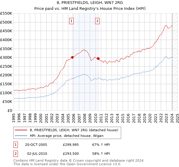 8, PRIESTFIELDS, LEIGH, WN7 2RG: Price paid vs HM Land Registry's House Price Index