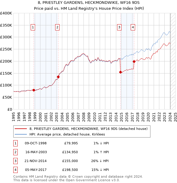 8, PRIESTLEY GARDENS, HECKMONDWIKE, WF16 9DS: Price paid vs HM Land Registry's House Price Index
