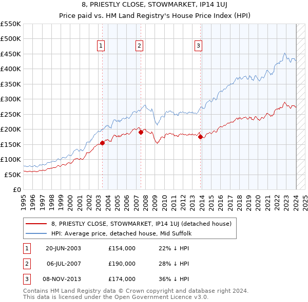 8, PRIESTLY CLOSE, STOWMARKET, IP14 1UJ: Price paid vs HM Land Registry's House Price Index