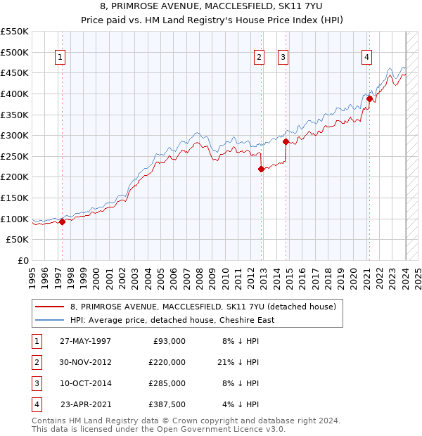 8, PRIMROSE AVENUE, MACCLESFIELD, SK11 7YU: Price paid vs HM Land Registry's House Price Index