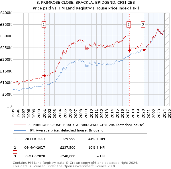 8, PRIMROSE CLOSE, BRACKLA, BRIDGEND, CF31 2BS: Price paid vs HM Land Registry's House Price Index