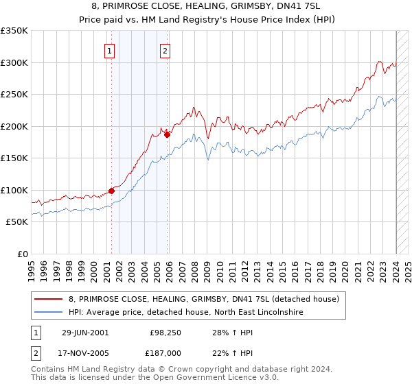 8, PRIMROSE CLOSE, HEALING, GRIMSBY, DN41 7SL: Price paid vs HM Land Registry's House Price Index
