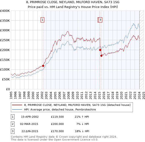 8, PRIMROSE CLOSE, NEYLAND, MILFORD HAVEN, SA73 1SG: Price paid vs HM Land Registry's House Price Index