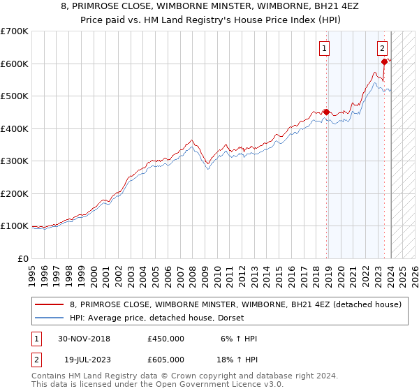 8, PRIMROSE CLOSE, WIMBORNE MINSTER, WIMBORNE, BH21 4EZ: Price paid vs HM Land Registry's House Price Index