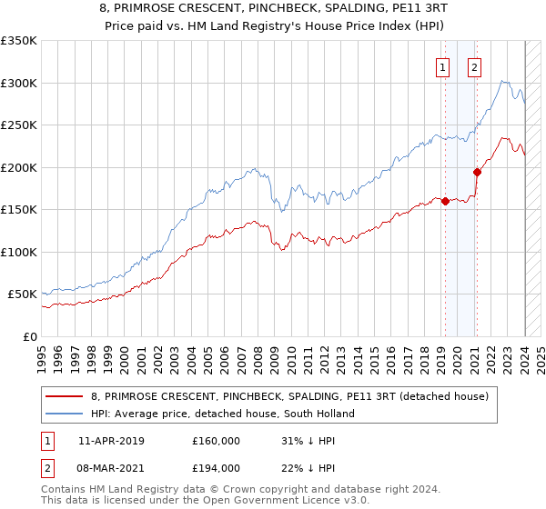 8, PRIMROSE CRESCENT, PINCHBECK, SPALDING, PE11 3RT: Price paid vs HM Land Registry's House Price Index