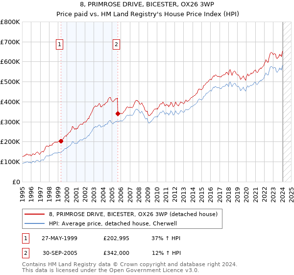 8, PRIMROSE DRIVE, BICESTER, OX26 3WP: Price paid vs HM Land Registry's House Price Index