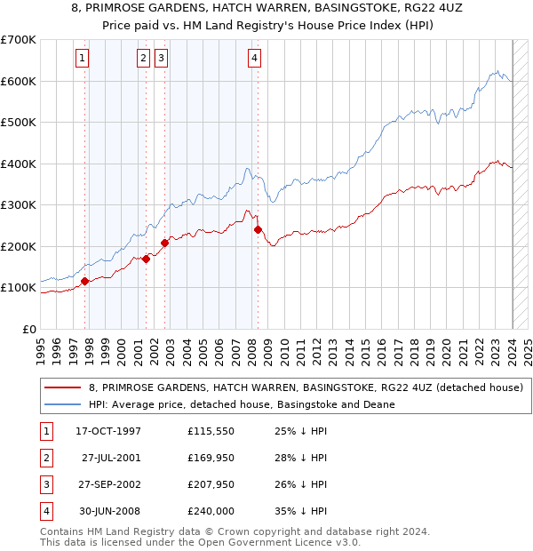 8, PRIMROSE GARDENS, HATCH WARREN, BASINGSTOKE, RG22 4UZ: Price paid vs HM Land Registry's House Price Index