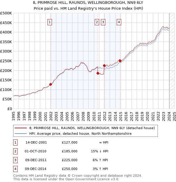 8, PRIMROSE HILL, RAUNDS, WELLINGBOROUGH, NN9 6LY: Price paid vs HM Land Registry's House Price Index