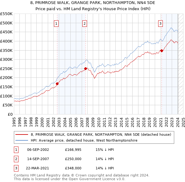 8, PRIMROSE WALK, GRANGE PARK, NORTHAMPTON, NN4 5DE: Price paid vs HM Land Registry's House Price Index