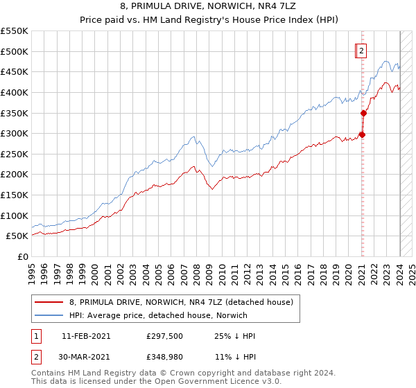 8, PRIMULA DRIVE, NORWICH, NR4 7LZ: Price paid vs HM Land Registry's House Price Index