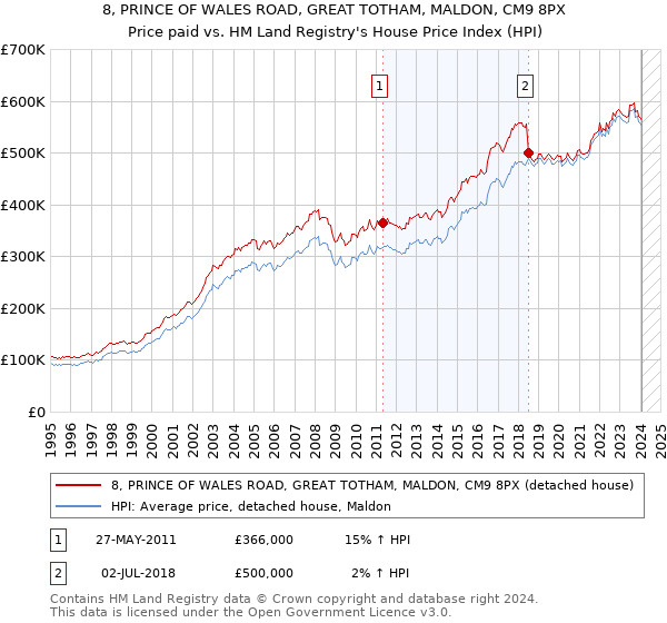 8, PRINCE OF WALES ROAD, GREAT TOTHAM, MALDON, CM9 8PX: Price paid vs HM Land Registry's House Price Index