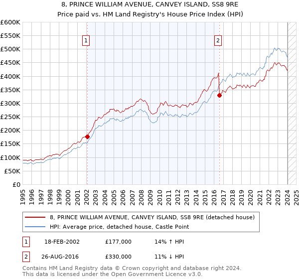 8, PRINCE WILLIAM AVENUE, CANVEY ISLAND, SS8 9RE: Price paid vs HM Land Registry's House Price Index