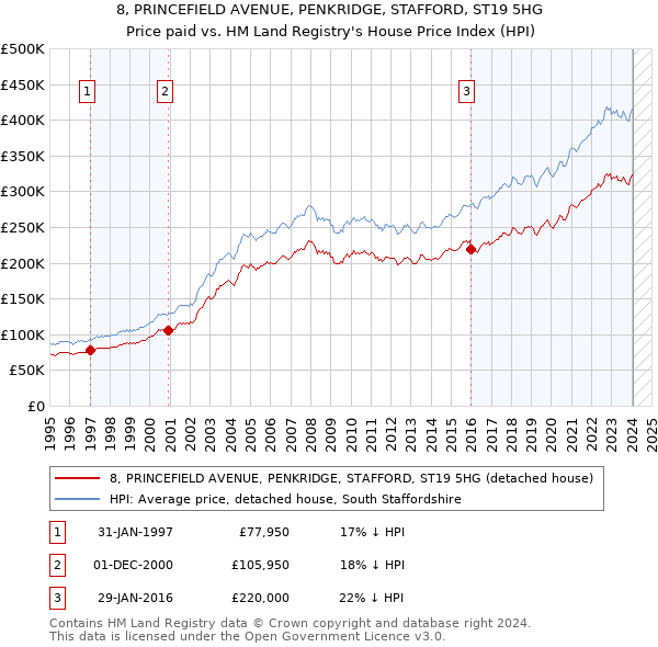 8, PRINCEFIELD AVENUE, PENKRIDGE, STAFFORD, ST19 5HG: Price paid vs HM Land Registry's House Price Index