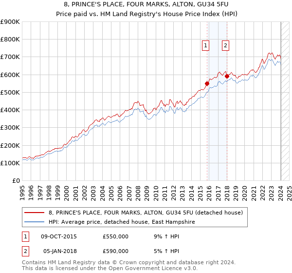 8, PRINCE'S PLACE, FOUR MARKS, ALTON, GU34 5FU: Price paid vs HM Land Registry's House Price Index