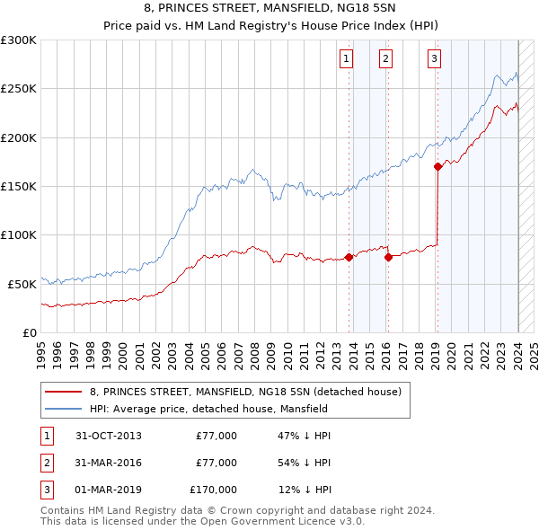 8, PRINCES STREET, MANSFIELD, NG18 5SN: Price paid vs HM Land Registry's House Price Index