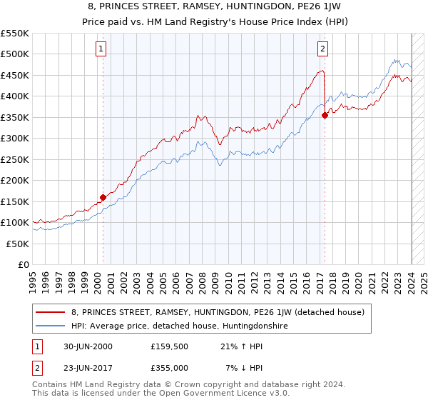 8, PRINCES STREET, RAMSEY, HUNTINGDON, PE26 1JW: Price paid vs HM Land Registry's House Price Index
