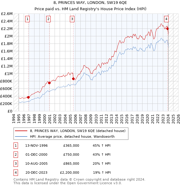 8, PRINCES WAY, LONDON, SW19 6QE: Price paid vs HM Land Registry's House Price Index