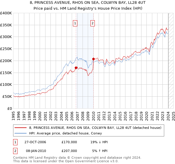 8, PRINCESS AVENUE, RHOS ON SEA, COLWYN BAY, LL28 4UT: Price paid vs HM Land Registry's House Price Index