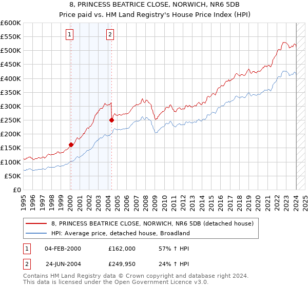 8, PRINCESS BEATRICE CLOSE, NORWICH, NR6 5DB: Price paid vs HM Land Registry's House Price Index