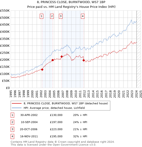 8, PRINCESS CLOSE, BURNTWOOD, WS7 1BP: Price paid vs HM Land Registry's House Price Index