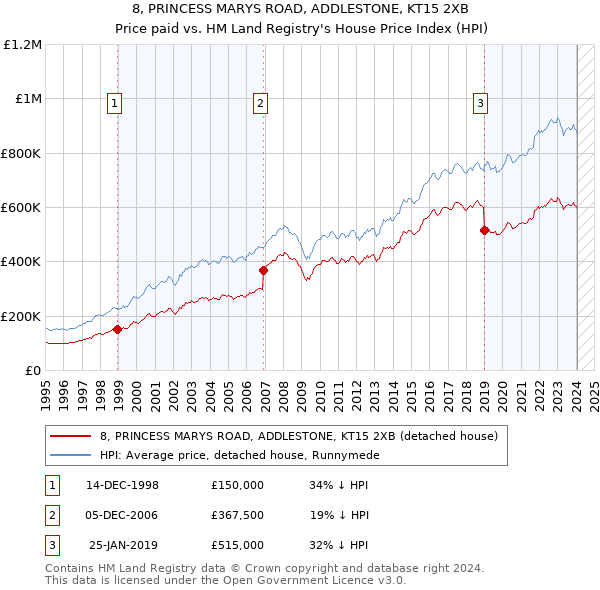 8, PRINCESS MARYS ROAD, ADDLESTONE, KT15 2XB: Price paid vs HM Land Registry's House Price Index