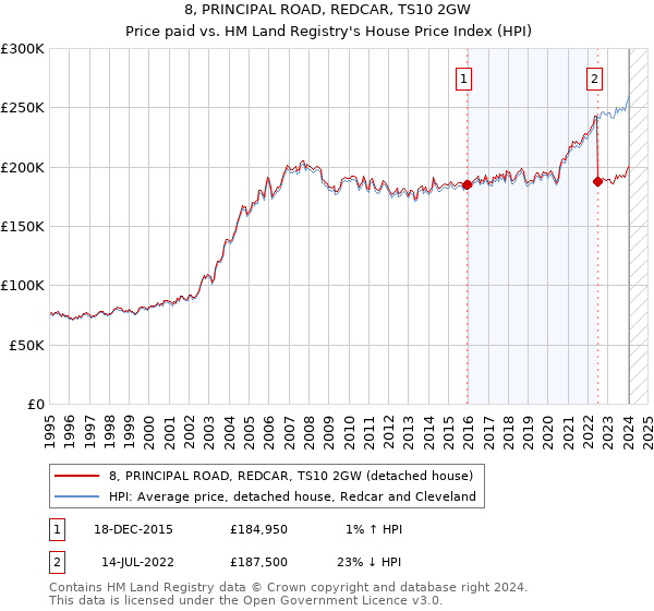 8, PRINCIPAL ROAD, REDCAR, TS10 2GW: Price paid vs HM Land Registry's House Price Index