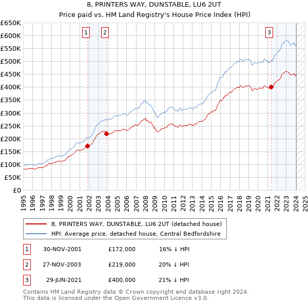 8, PRINTERS WAY, DUNSTABLE, LU6 2UT: Price paid vs HM Land Registry's House Price Index