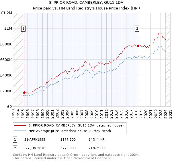 8, PRIOR ROAD, CAMBERLEY, GU15 1DA: Price paid vs HM Land Registry's House Price Index