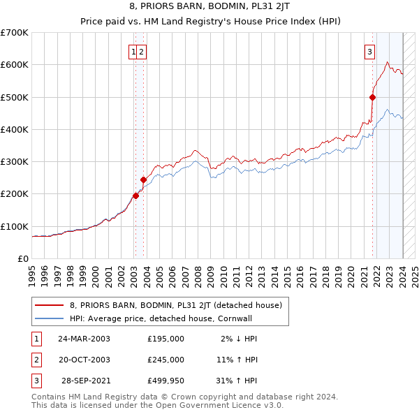 8, PRIORS BARN, BODMIN, PL31 2JT: Price paid vs HM Land Registry's House Price Index