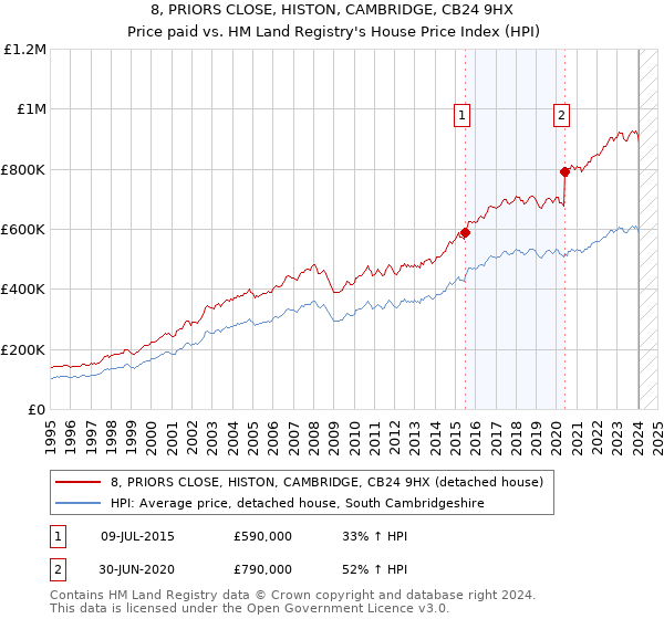 8, PRIORS CLOSE, HISTON, CAMBRIDGE, CB24 9HX: Price paid vs HM Land Registry's House Price Index