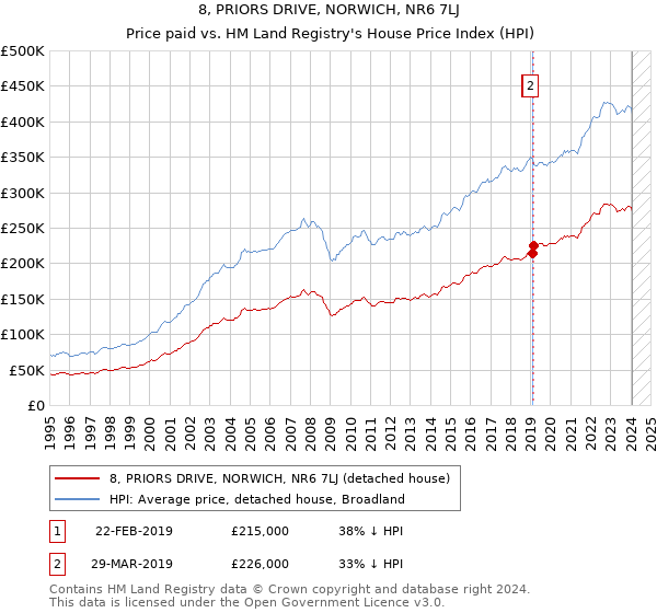 8, PRIORS DRIVE, NORWICH, NR6 7LJ: Price paid vs HM Land Registry's House Price Index