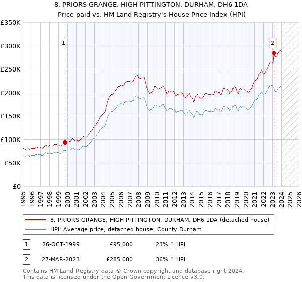 8, PRIORS GRANGE, HIGH PITTINGTON, DURHAM, DH6 1DA: Price paid vs HM Land Registry's House Price Index