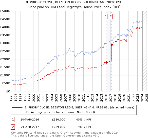 8, PRIORY CLOSE, BEESTON REGIS, SHERINGHAM, NR26 8SL: Price paid vs HM Land Registry's House Price Index
