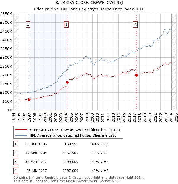 8, PRIORY CLOSE, CREWE, CW1 3YJ: Price paid vs HM Land Registry's House Price Index