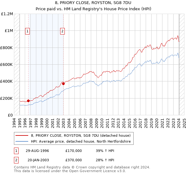 8, PRIORY CLOSE, ROYSTON, SG8 7DU: Price paid vs HM Land Registry's House Price Index