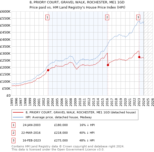 8, PRIORY COURT, GRAVEL WALK, ROCHESTER, ME1 1GD: Price paid vs HM Land Registry's House Price Index