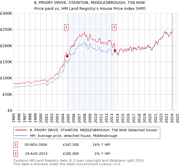 8, PRIORY DRIVE, STAINTON, MIDDLESBROUGH, TS8 9AW: Price paid vs HM Land Registry's House Price Index