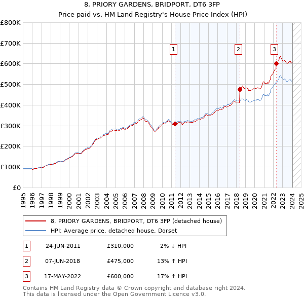 8, PRIORY GARDENS, BRIDPORT, DT6 3FP: Price paid vs HM Land Registry's House Price Index