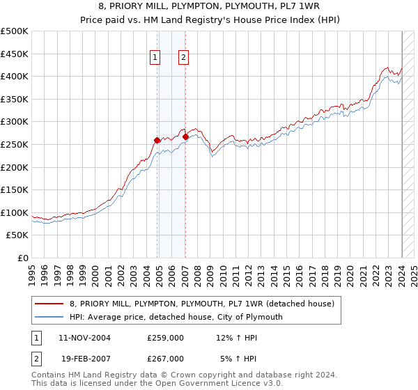 8, PRIORY MILL, PLYMPTON, PLYMOUTH, PL7 1WR: Price paid vs HM Land Registry's House Price Index
