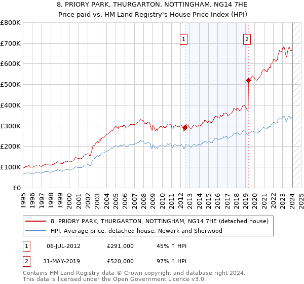 8, PRIORY PARK, THURGARTON, NOTTINGHAM, NG14 7HE: Price paid vs HM Land Registry's House Price Index