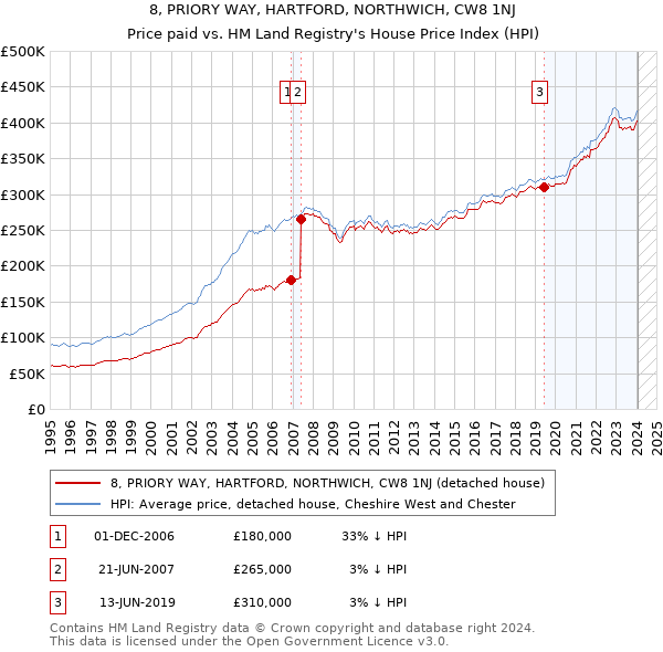 8, PRIORY WAY, HARTFORD, NORTHWICH, CW8 1NJ: Price paid vs HM Land Registry's House Price Index