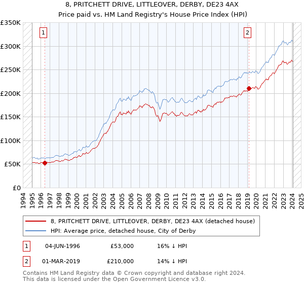 8, PRITCHETT DRIVE, LITTLEOVER, DERBY, DE23 4AX: Price paid vs HM Land Registry's House Price Index