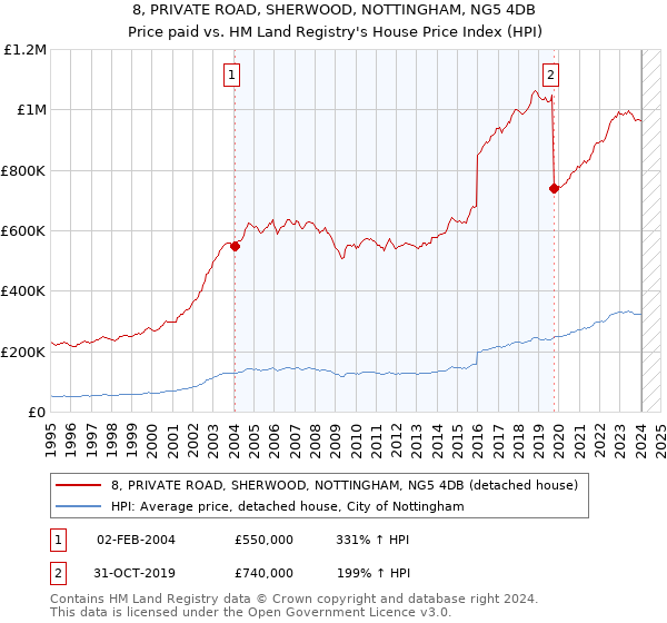 8, PRIVATE ROAD, SHERWOOD, NOTTINGHAM, NG5 4DB: Price paid vs HM Land Registry's House Price Index