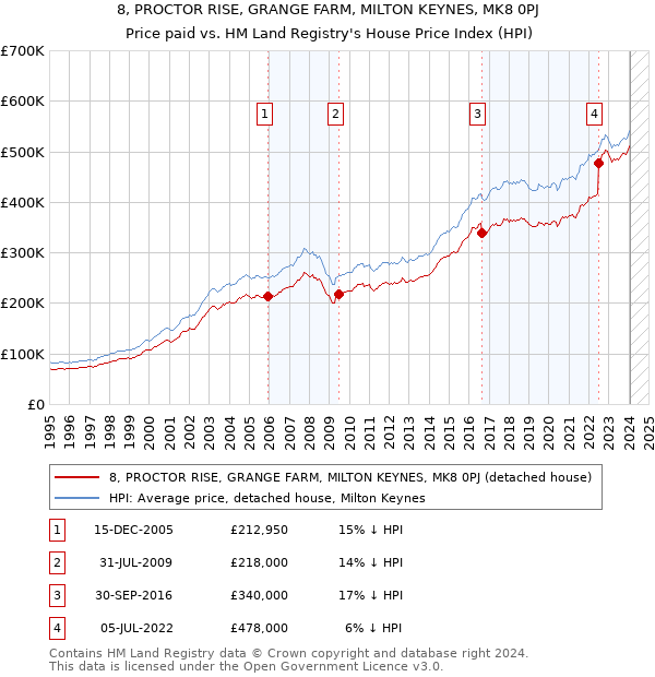 8, PROCTOR RISE, GRANGE FARM, MILTON KEYNES, MK8 0PJ: Price paid vs HM Land Registry's House Price Index