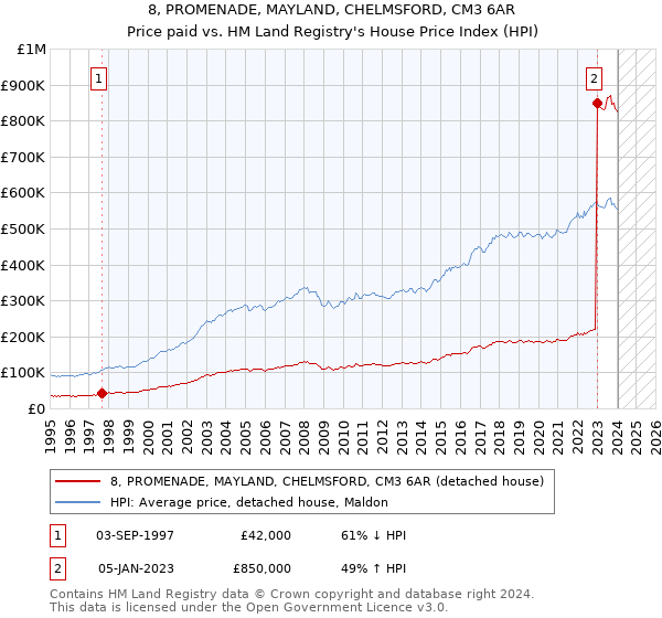 8, PROMENADE, MAYLAND, CHELMSFORD, CM3 6AR: Price paid vs HM Land Registry's House Price Index