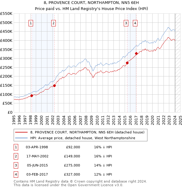 8, PROVENCE COURT, NORTHAMPTON, NN5 6EH: Price paid vs HM Land Registry's House Price Index